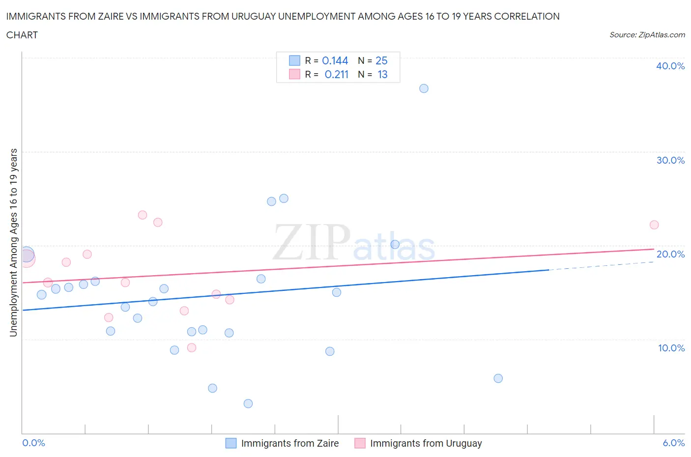 Immigrants from Zaire vs Immigrants from Uruguay Unemployment Among Ages 16 to 19 years