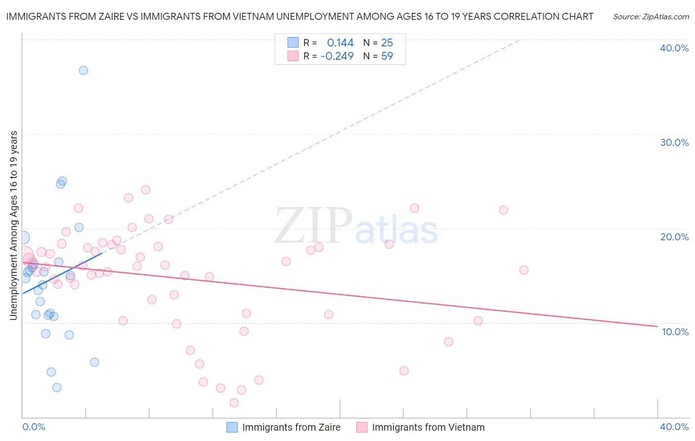Immigrants from Zaire vs Immigrants from Vietnam Unemployment Among Ages 16 to 19 years
