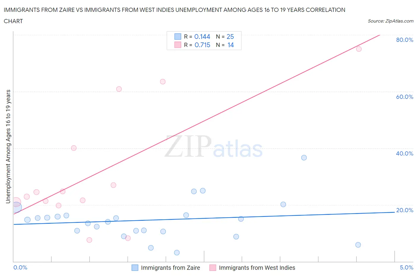 Immigrants from Zaire vs Immigrants from West Indies Unemployment Among Ages 16 to 19 years