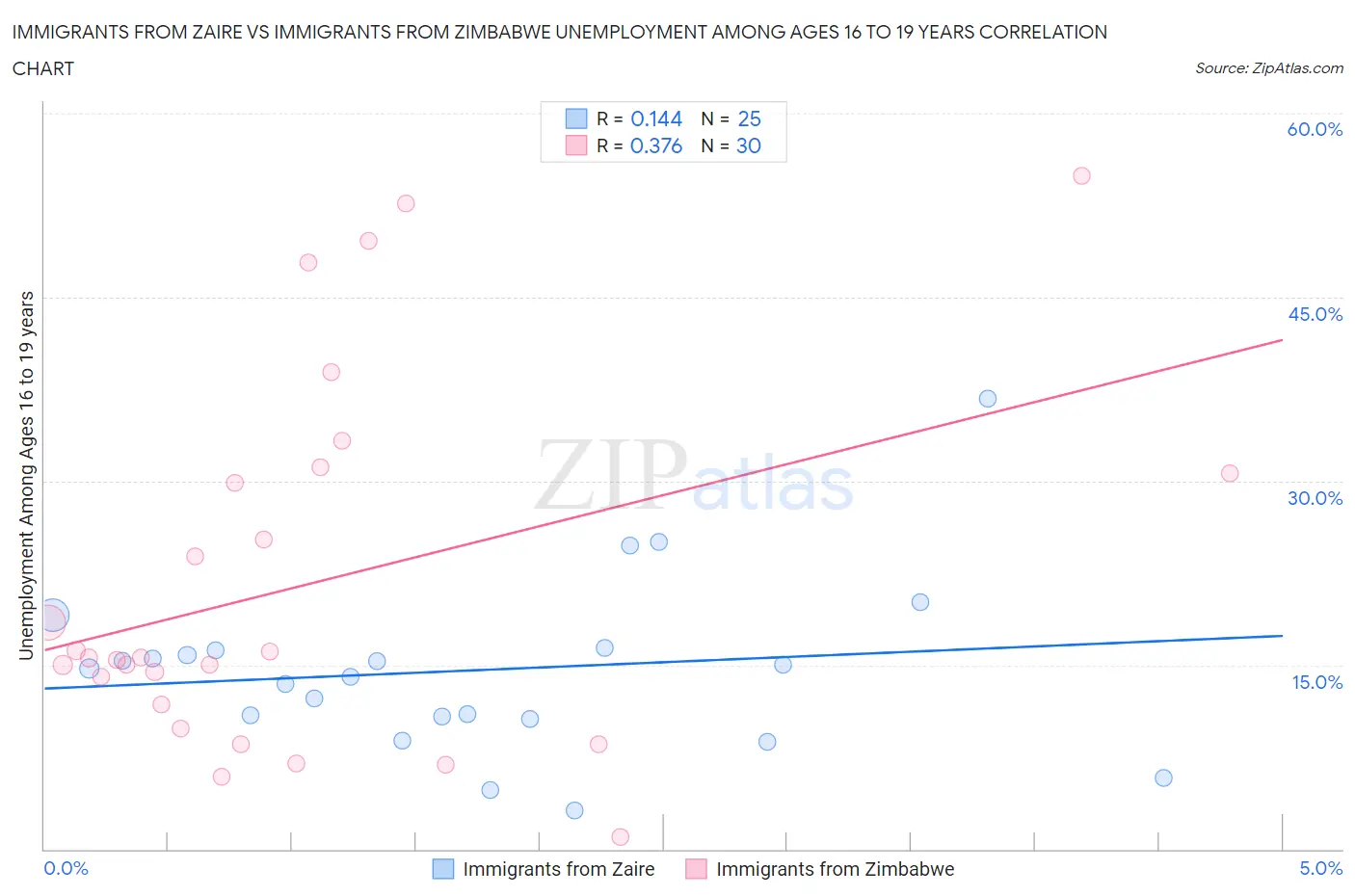 Immigrants from Zaire vs Immigrants from Zimbabwe Unemployment Among Ages 16 to 19 years