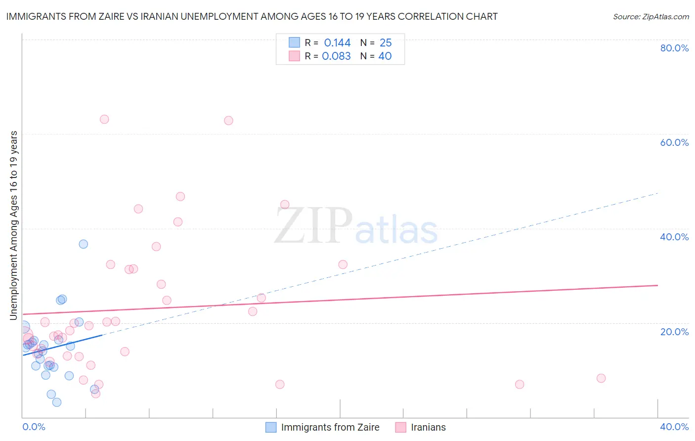 Immigrants from Zaire vs Iranian Unemployment Among Ages 16 to 19 years