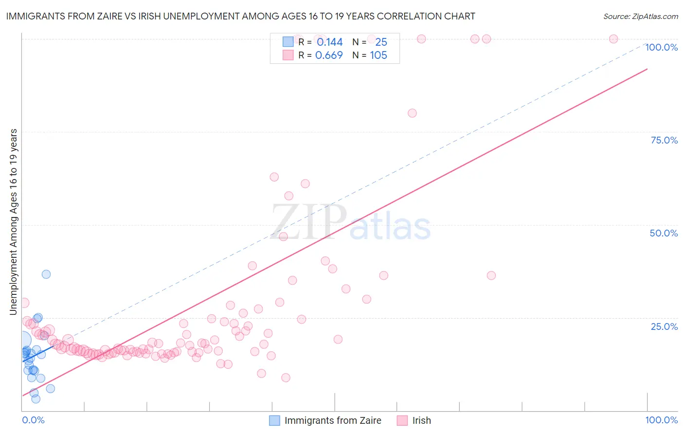 Immigrants from Zaire vs Irish Unemployment Among Ages 16 to 19 years