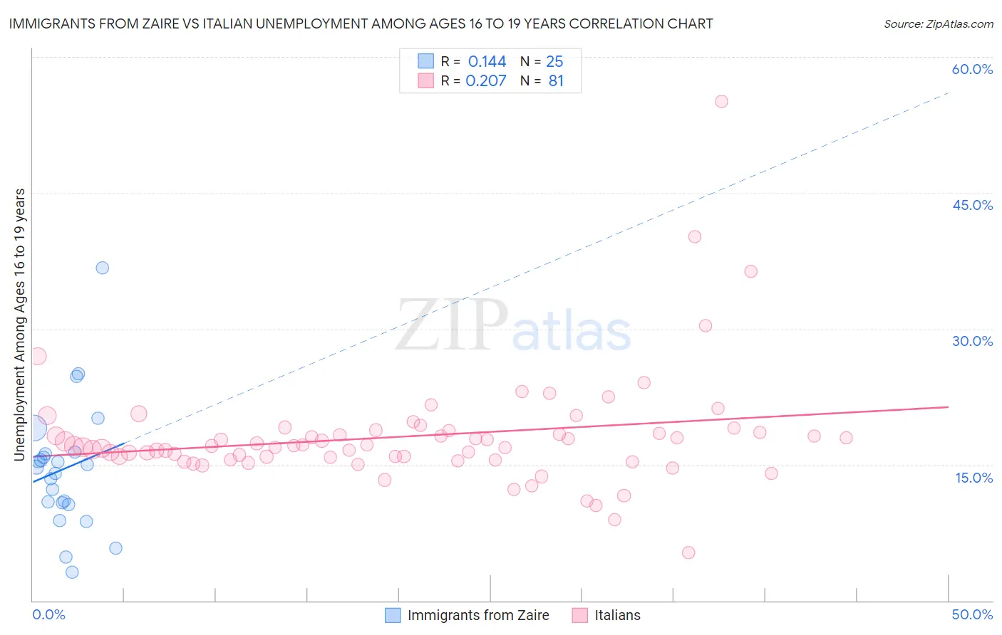 Immigrants from Zaire vs Italian Unemployment Among Ages 16 to 19 years