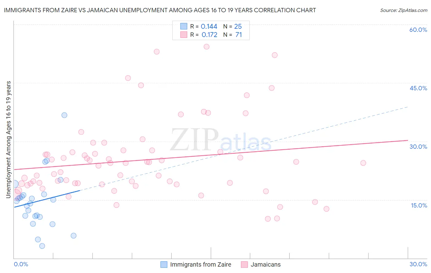 Immigrants from Zaire vs Jamaican Unemployment Among Ages 16 to 19 years
