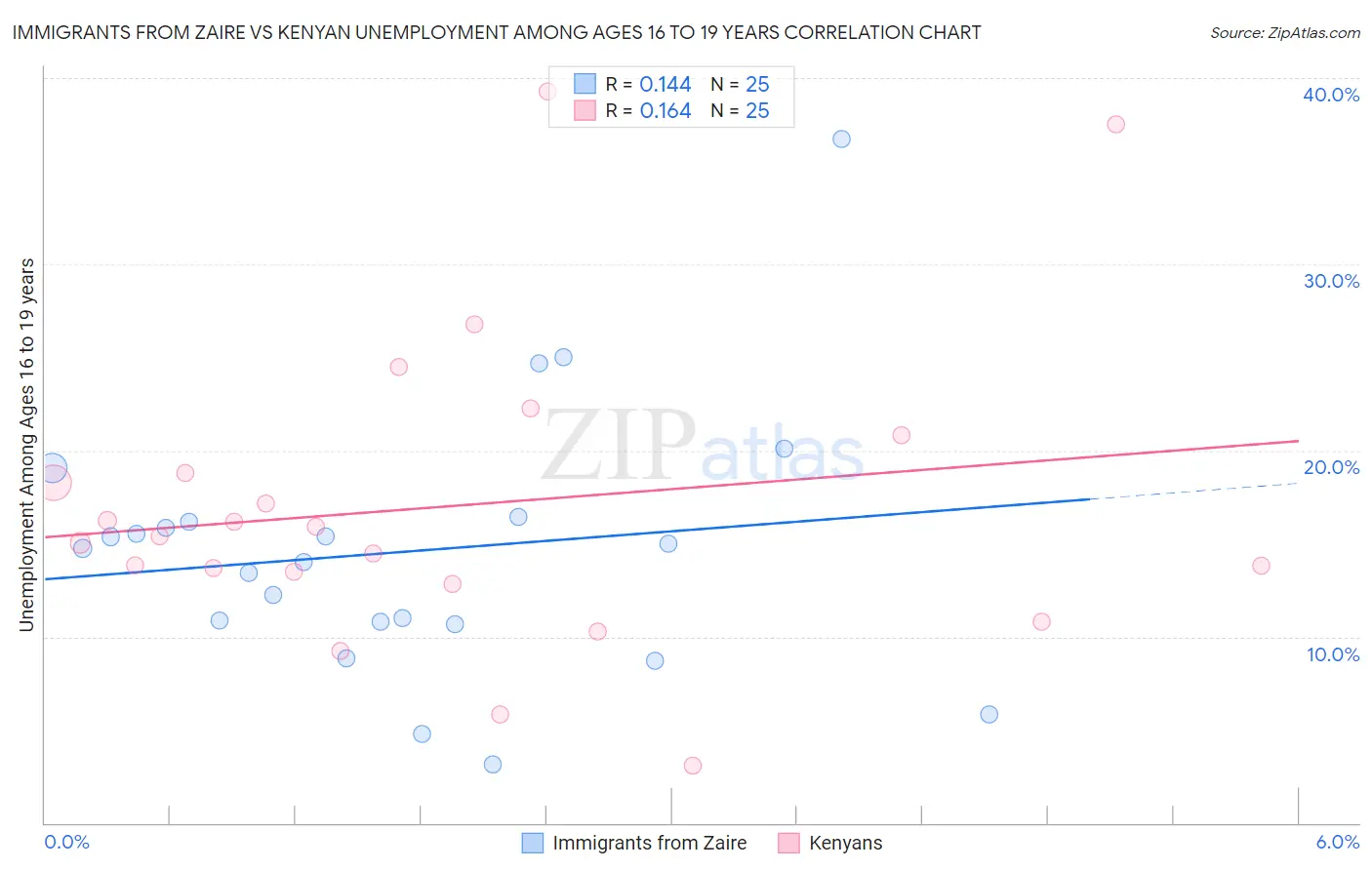 Immigrants from Zaire vs Kenyan Unemployment Among Ages 16 to 19 years