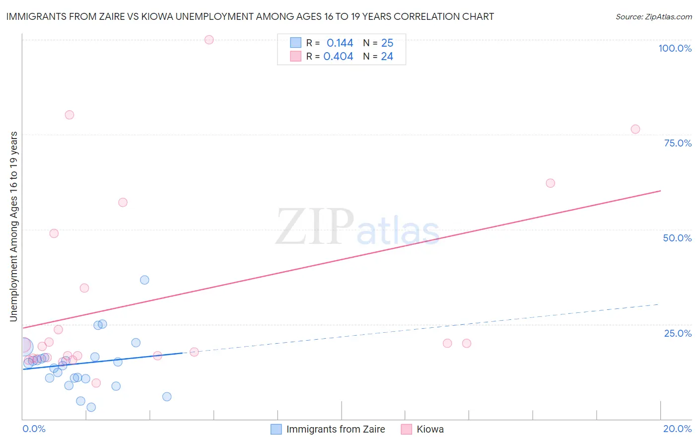 Immigrants from Zaire vs Kiowa Unemployment Among Ages 16 to 19 years