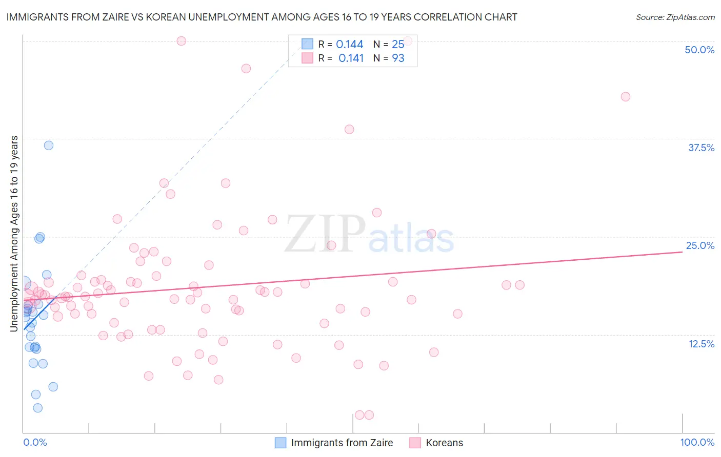 Immigrants from Zaire vs Korean Unemployment Among Ages 16 to 19 years