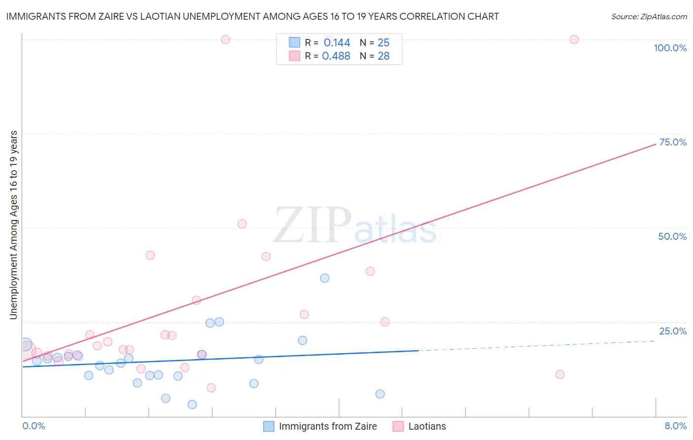 Immigrants from Zaire vs Laotian Unemployment Among Ages 16 to 19 years