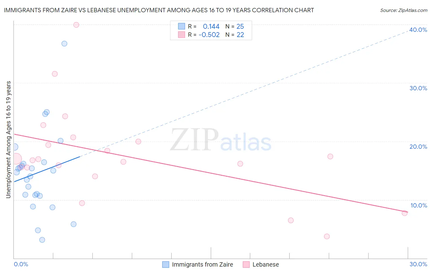 Immigrants from Zaire vs Lebanese Unemployment Among Ages 16 to 19 years