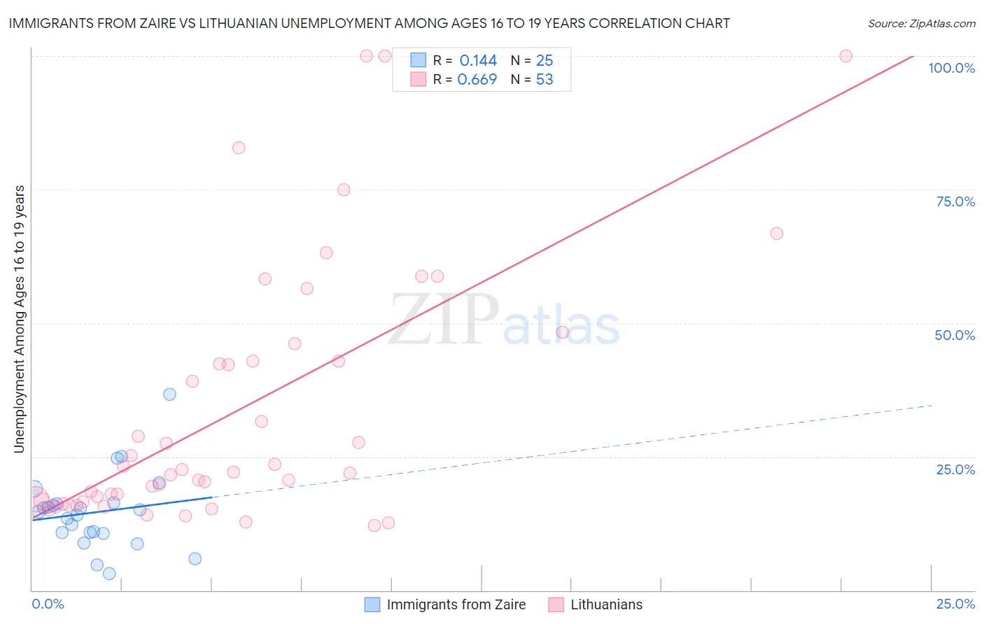 Immigrants from Zaire vs Lithuanian Unemployment Among Ages 16 to 19 years
