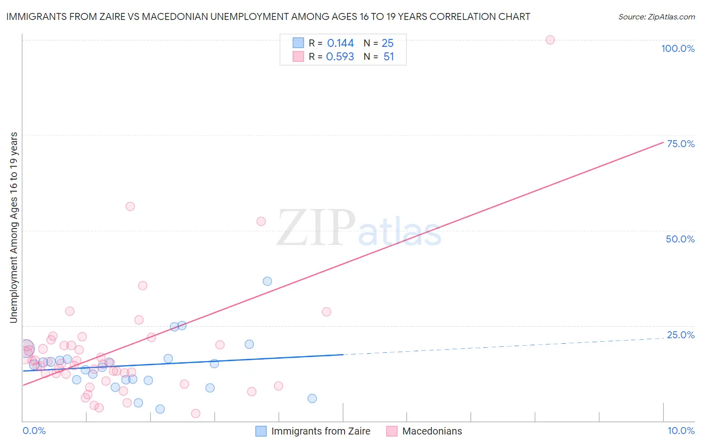 Immigrants from Zaire vs Macedonian Unemployment Among Ages 16 to 19 years