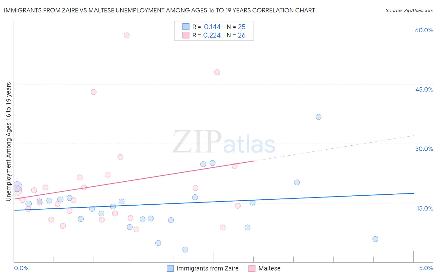 Immigrants from Zaire vs Maltese Unemployment Among Ages 16 to 19 years