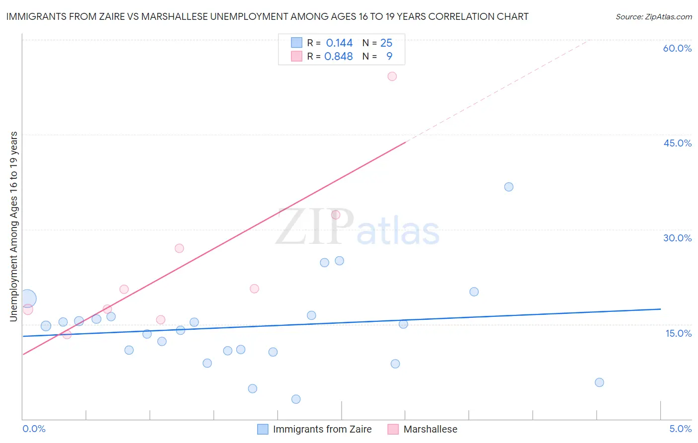 Immigrants from Zaire vs Marshallese Unemployment Among Ages 16 to 19 years