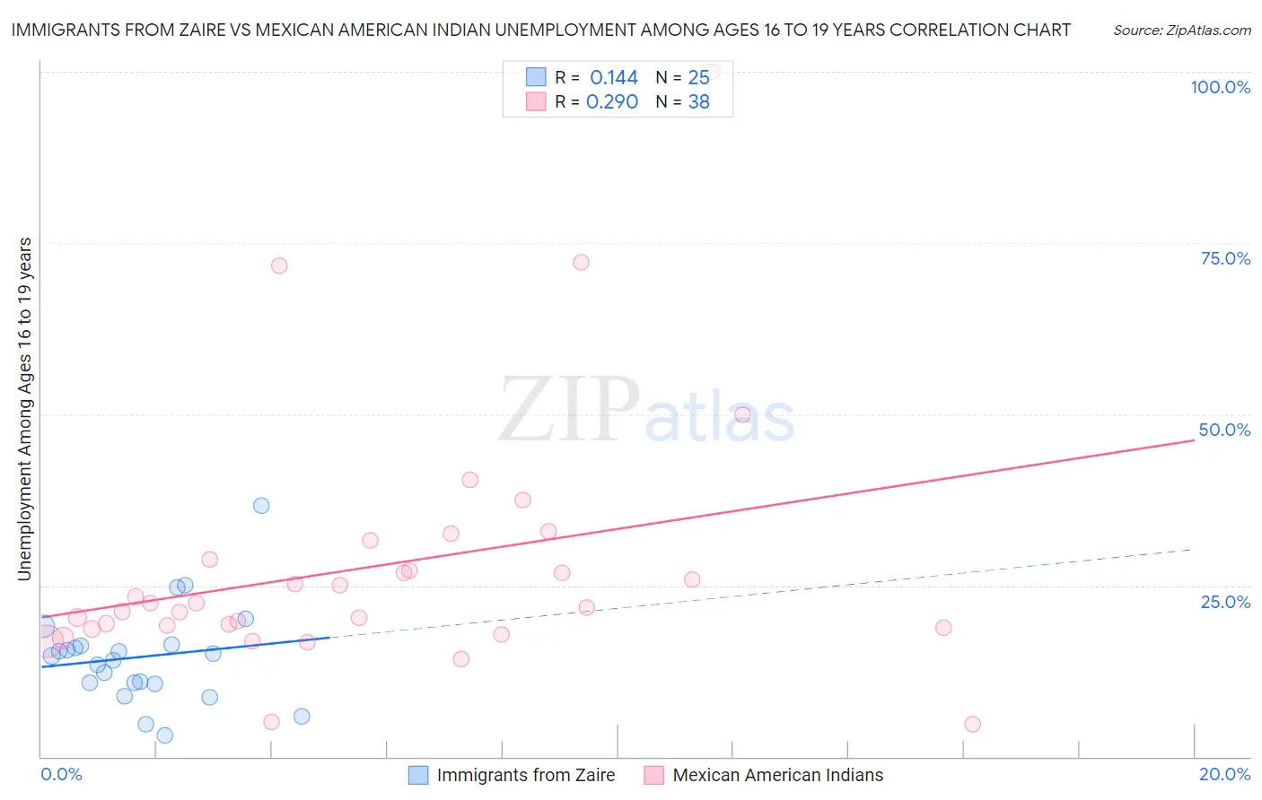 Immigrants from Zaire vs Mexican American Indian Unemployment Among Ages 16 to 19 years