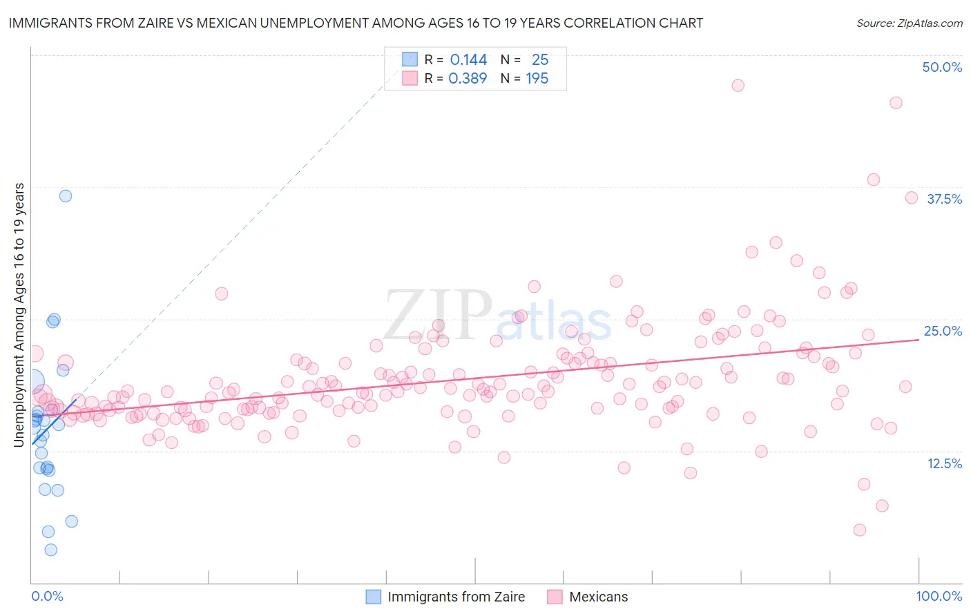 Immigrants from Zaire vs Mexican Unemployment Among Ages 16 to 19 years