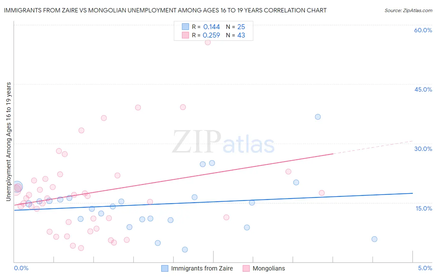 Immigrants from Zaire vs Mongolian Unemployment Among Ages 16 to 19 years