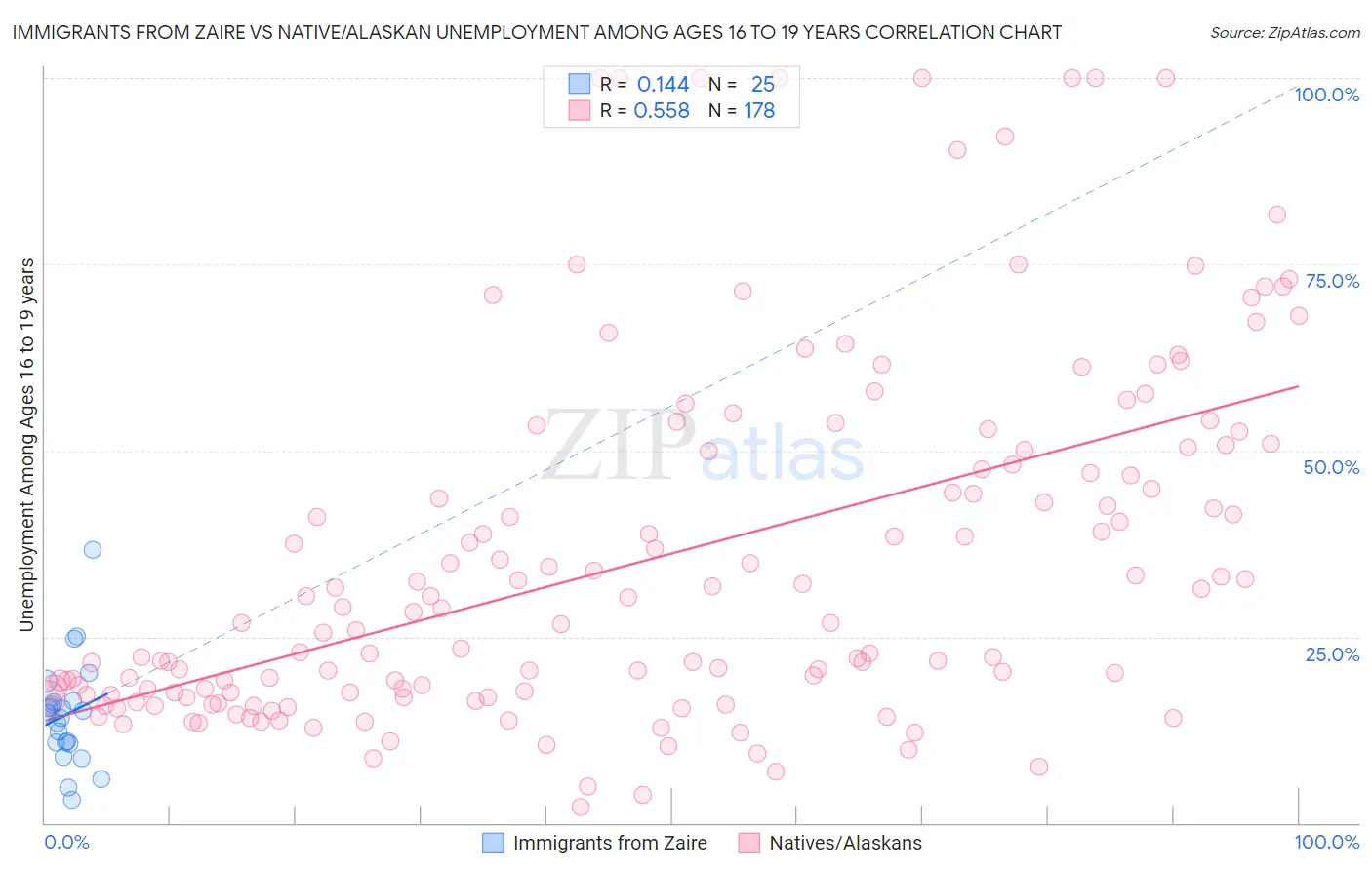 Immigrants from Zaire vs Native/Alaskan Unemployment Among Ages 16 to 19 years