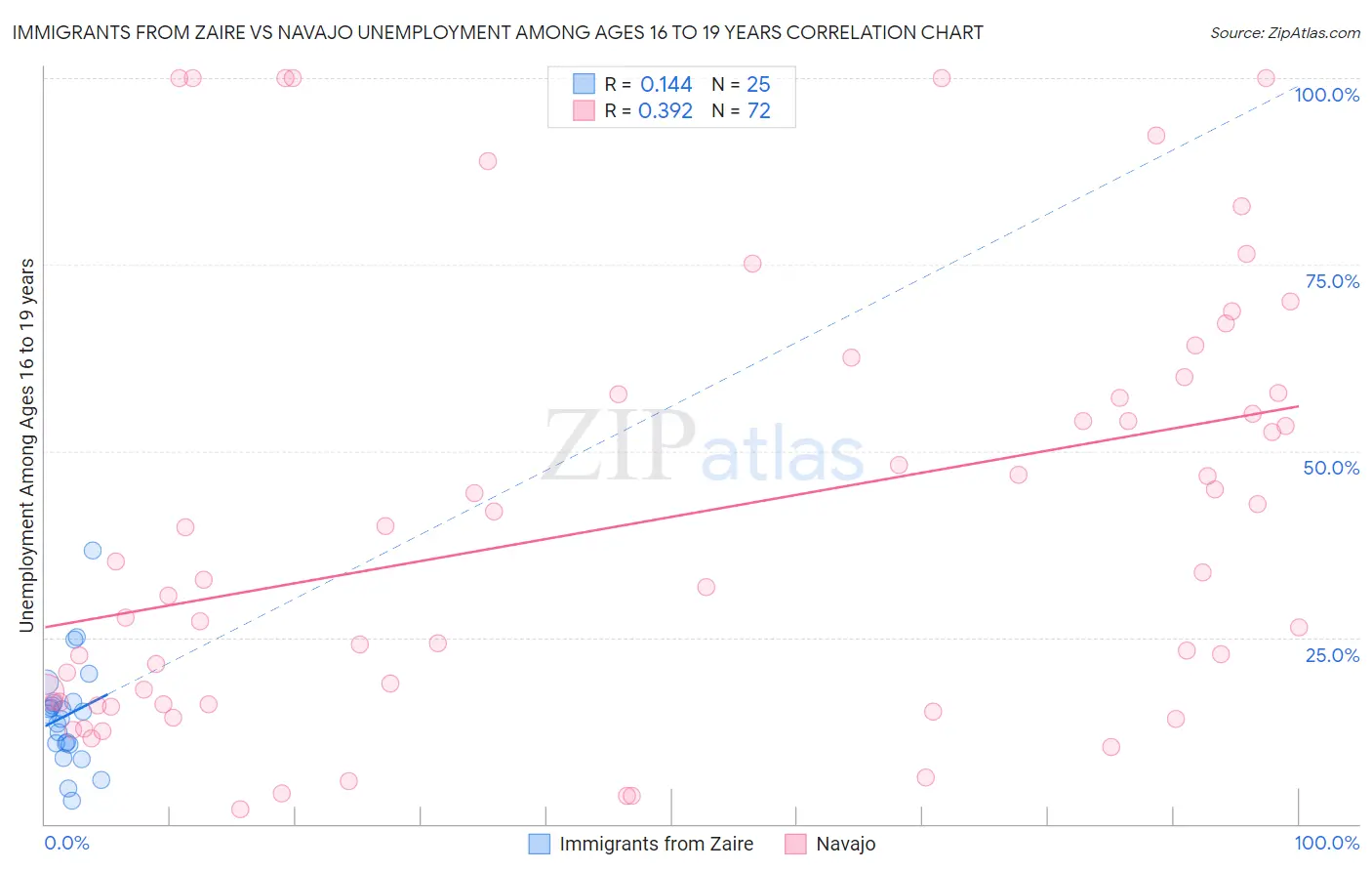 Immigrants from Zaire vs Navajo Unemployment Among Ages 16 to 19 years