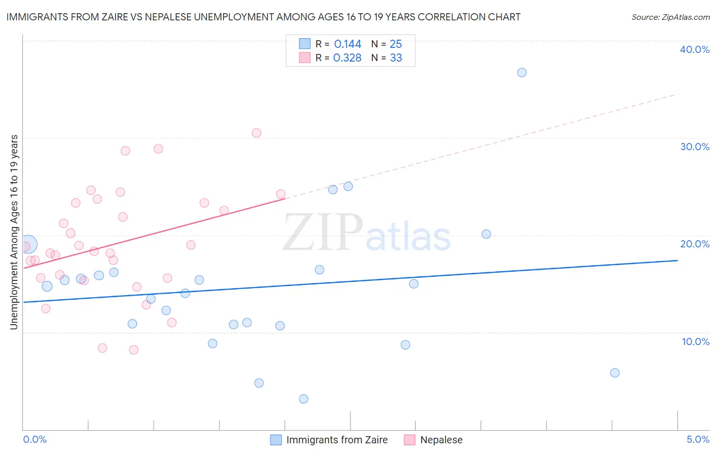 Immigrants from Zaire vs Nepalese Unemployment Among Ages 16 to 19 years