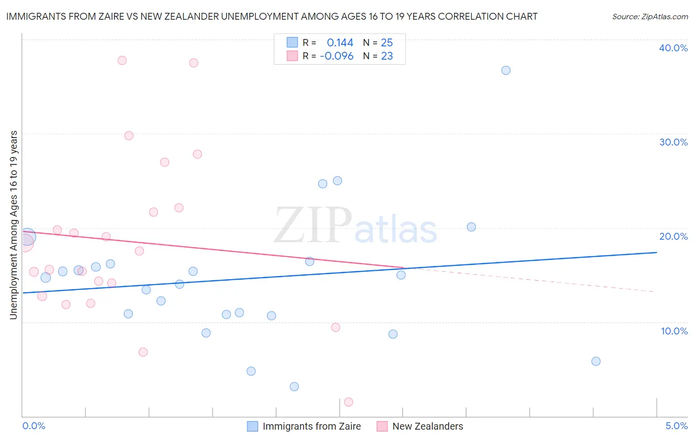 Immigrants from Zaire vs New Zealander Unemployment Among Ages 16 to 19 years