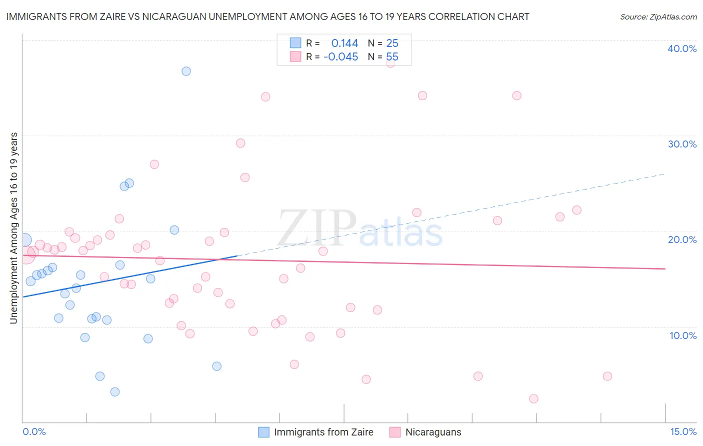 Immigrants from Zaire vs Nicaraguan Unemployment Among Ages 16 to 19 years
