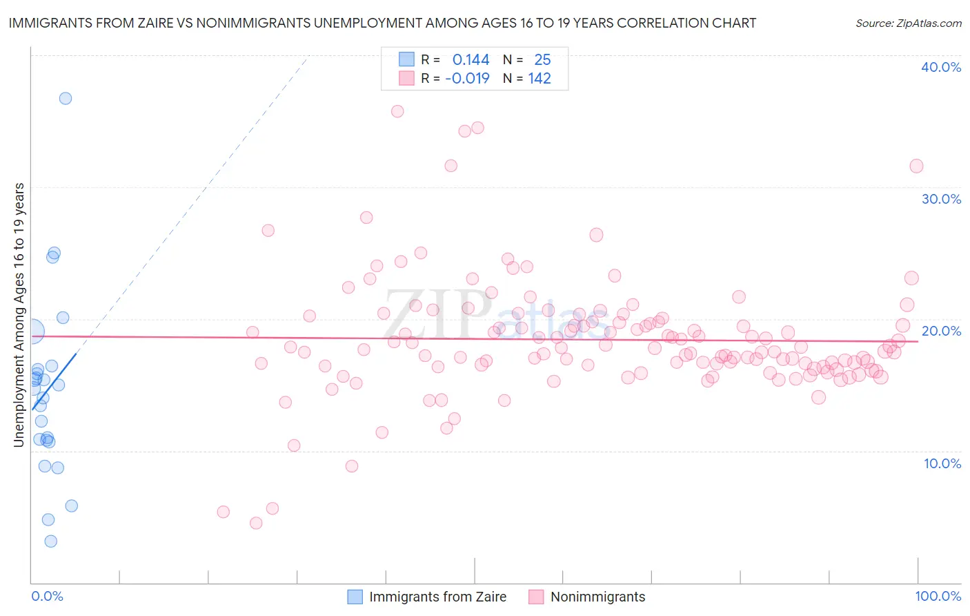 Immigrants from Zaire vs Nonimmigrants Unemployment Among Ages 16 to 19 years