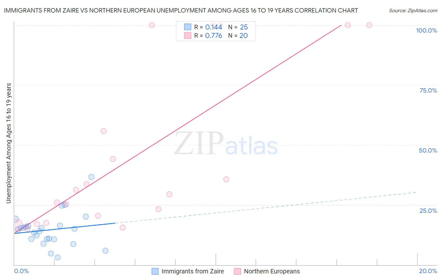 Immigrants from Zaire vs Northern European Unemployment Among Ages 16 to 19 years