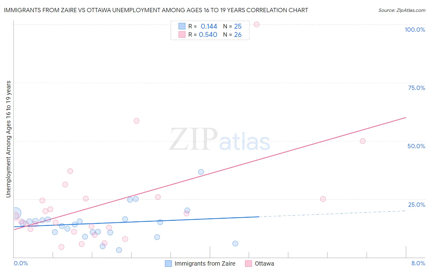 Immigrants from Zaire vs Ottawa Unemployment Among Ages 16 to 19 years