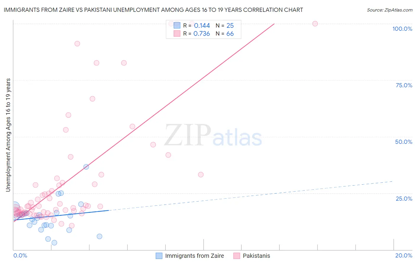 Immigrants from Zaire vs Pakistani Unemployment Among Ages 16 to 19 years