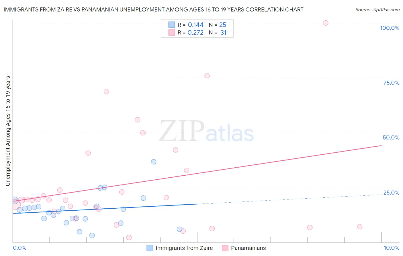 Immigrants from Zaire vs Panamanian Unemployment Among Ages 16 to 19 years