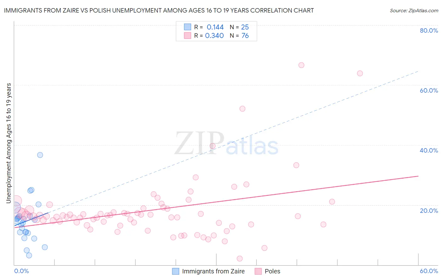 Immigrants from Zaire vs Polish Unemployment Among Ages 16 to 19 years