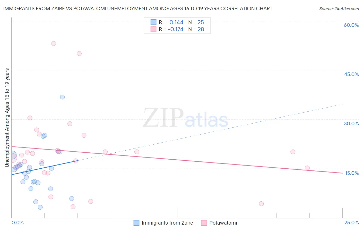 Immigrants from Zaire vs Potawatomi Unemployment Among Ages 16 to 19 years