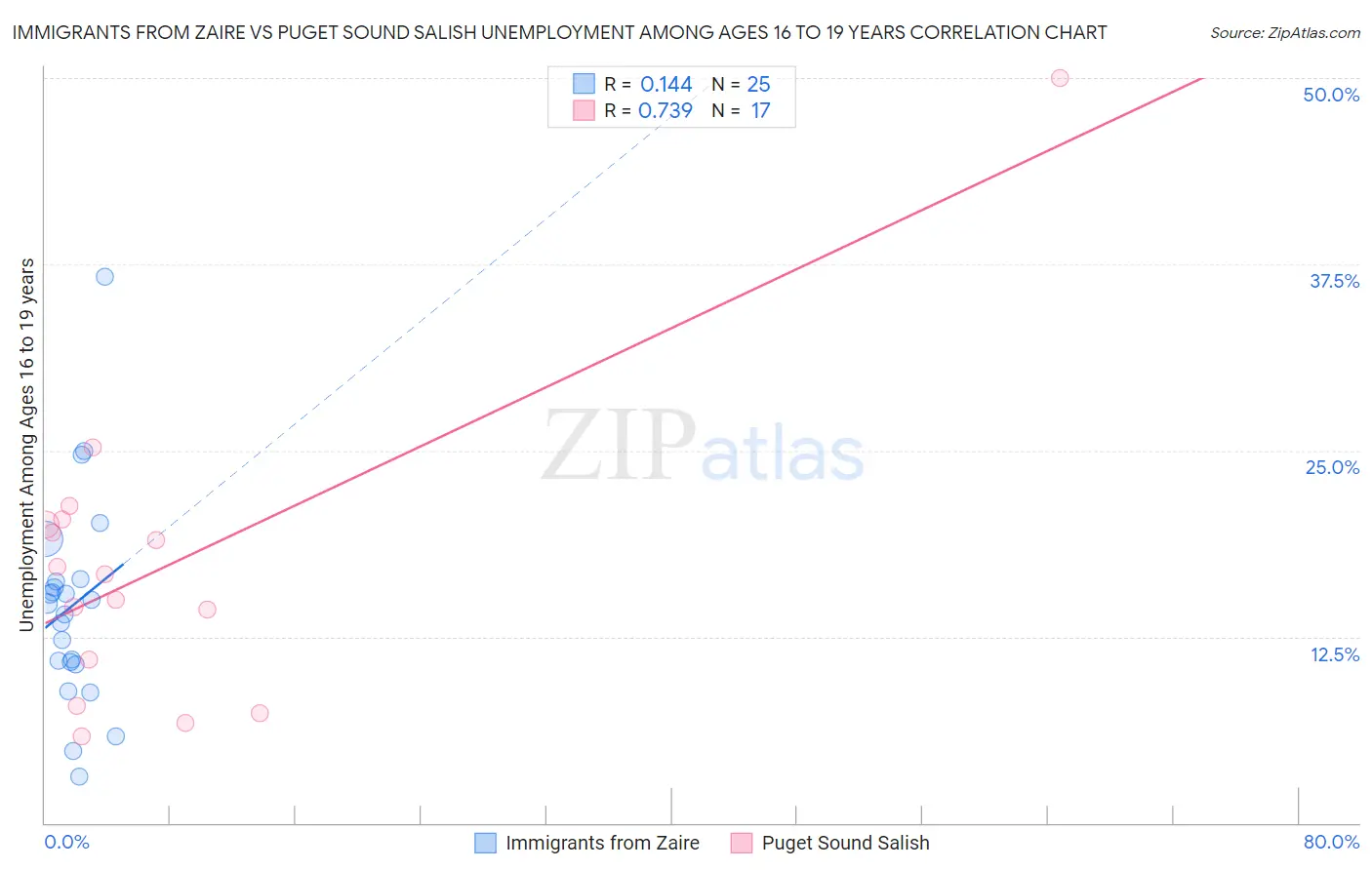 Immigrants from Zaire vs Puget Sound Salish Unemployment Among Ages 16 to 19 years