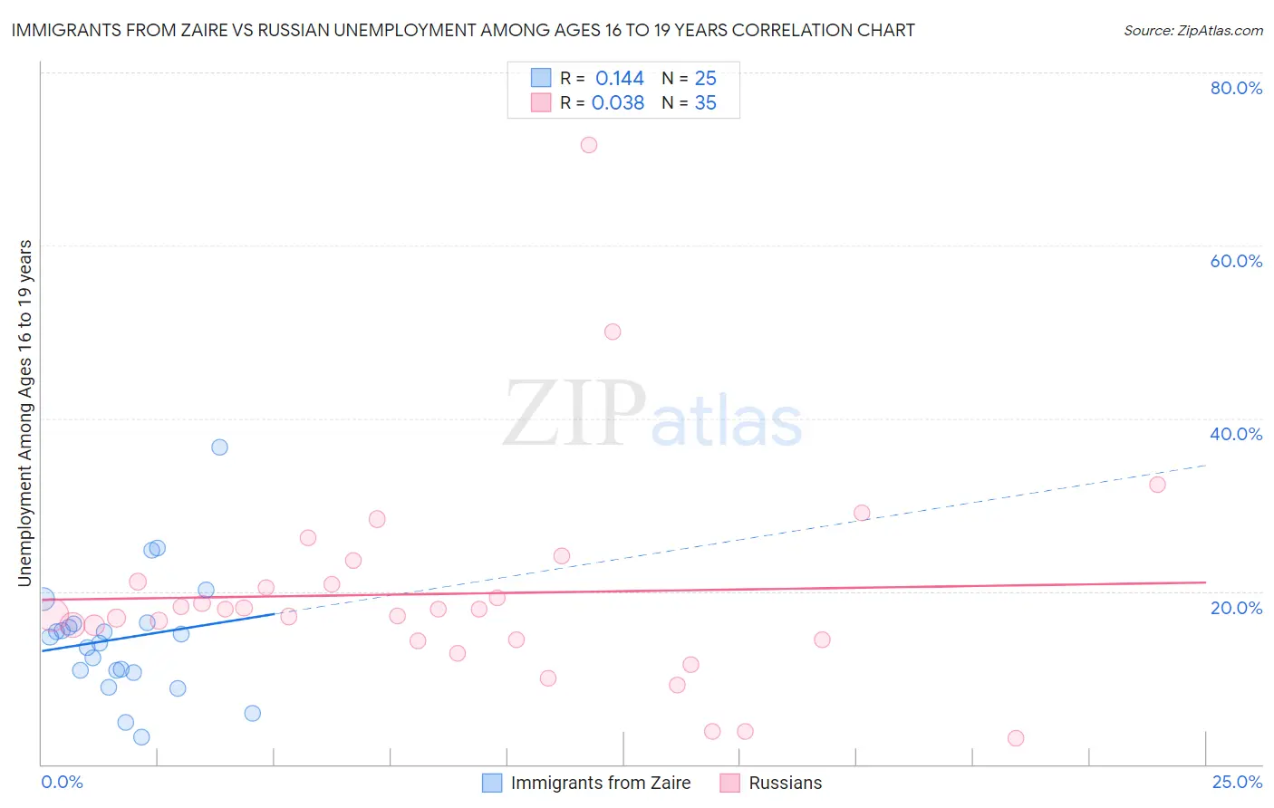 Immigrants from Zaire vs Russian Unemployment Among Ages 16 to 19 years