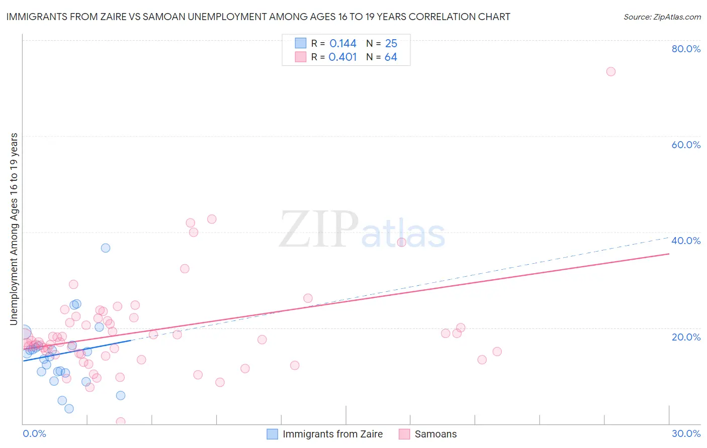 Immigrants from Zaire vs Samoan Unemployment Among Ages 16 to 19 years