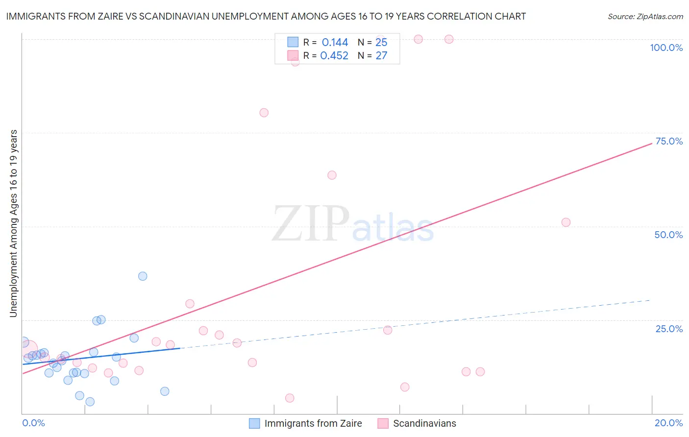 Immigrants from Zaire vs Scandinavian Unemployment Among Ages 16 to 19 years