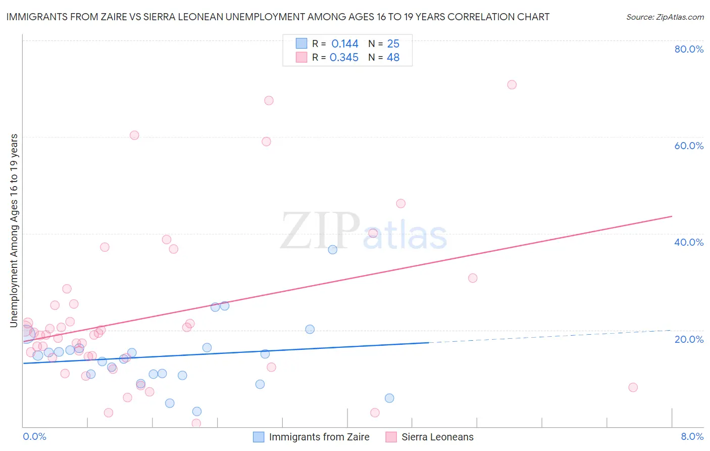 Immigrants from Zaire vs Sierra Leonean Unemployment Among Ages 16 to 19 years
