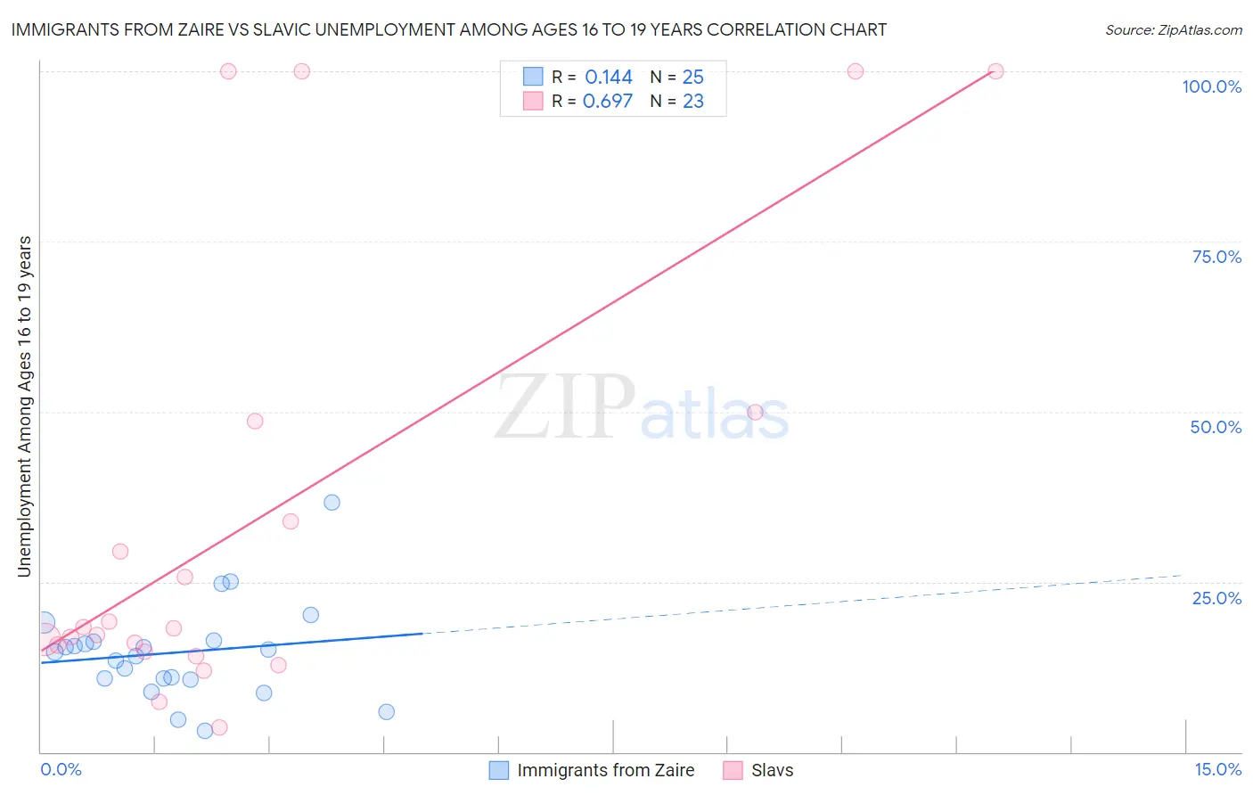 Immigrants from Zaire vs Slavic Unemployment Among Ages 16 to 19 years