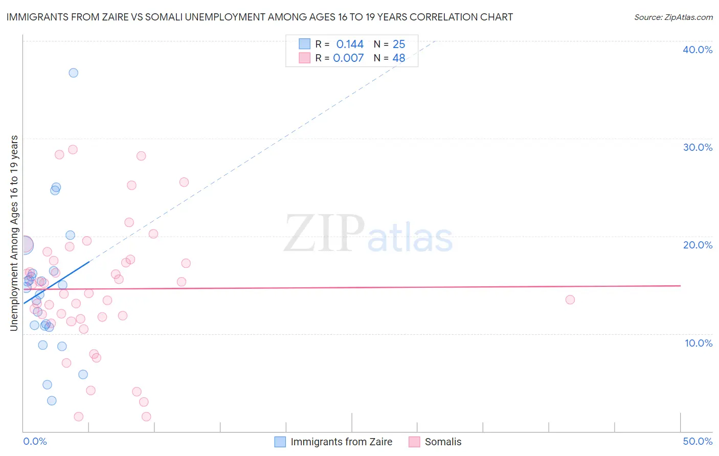 Immigrants from Zaire vs Somali Unemployment Among Ages 16 to 19 years
