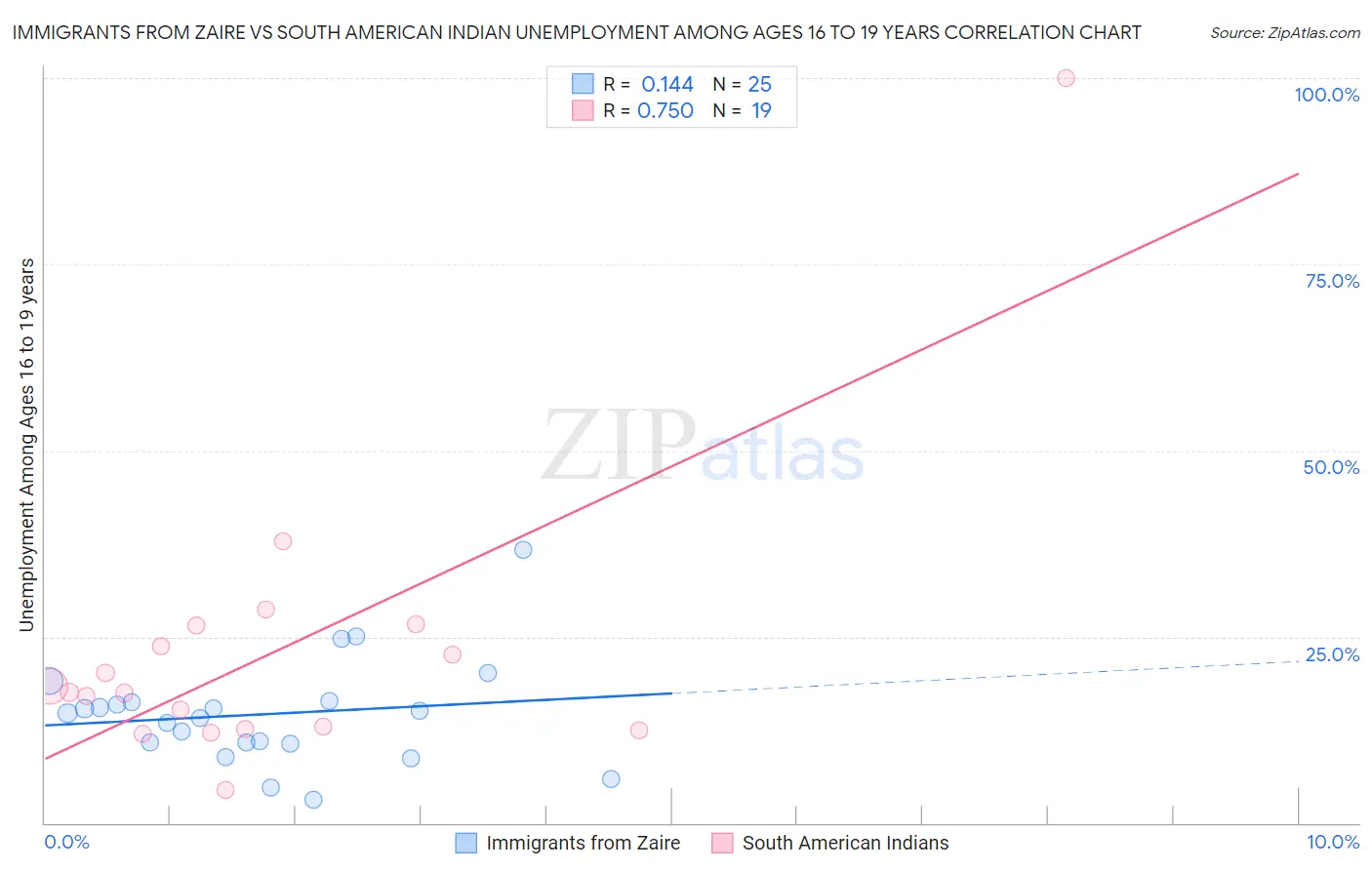 Immigrants from Zaire vs South American Indian Unemployment Among Ages 16 to 19 years