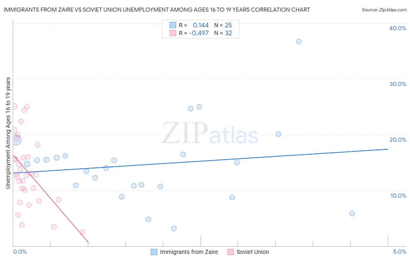 Immigrants from Zaire vs Soviet Union Unemployment Among Ages 16 to 19 years