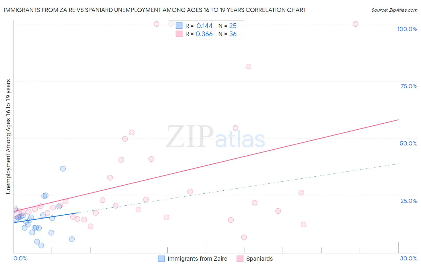 Immigrants from Zaire vs Spaniard Unemployment Among Ages 16 to 19 years