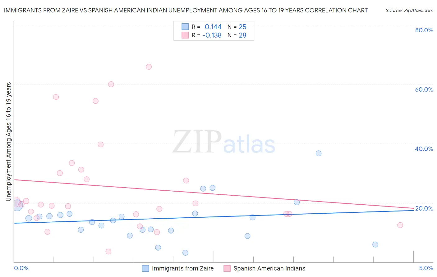 Immigrants from Zaire vs Spanish American Indian Unemployment Among Ages 16 to 19 years
