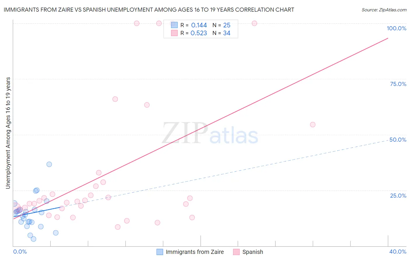 Immigrants from Zaire vs Spanish Unemployment Among Ages 16 to 19 years
