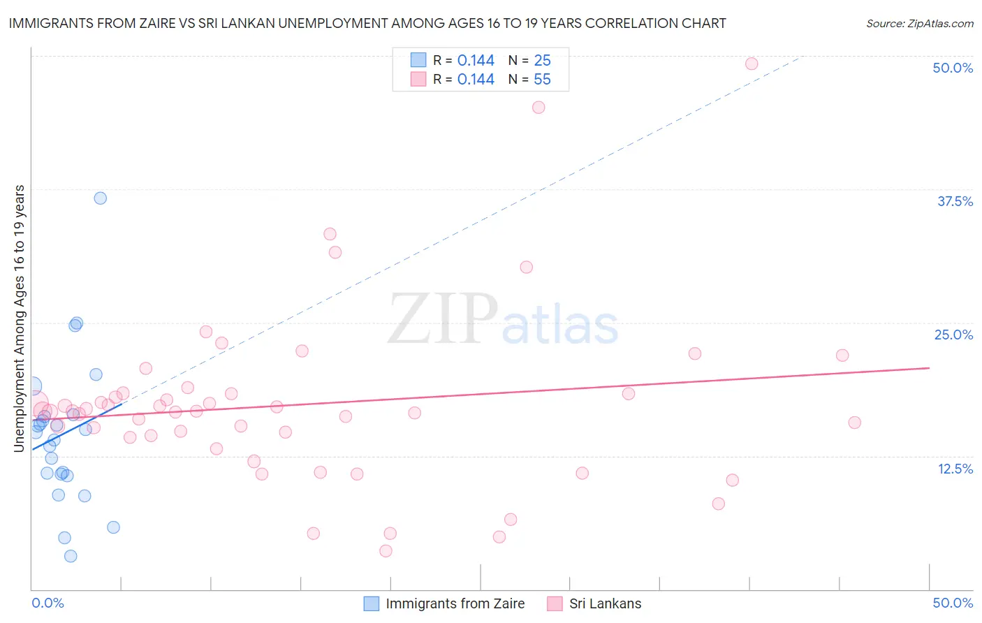 Immigrants from Zaire vs Sri Lankan Unemployment Among Ages 16 to 19 years