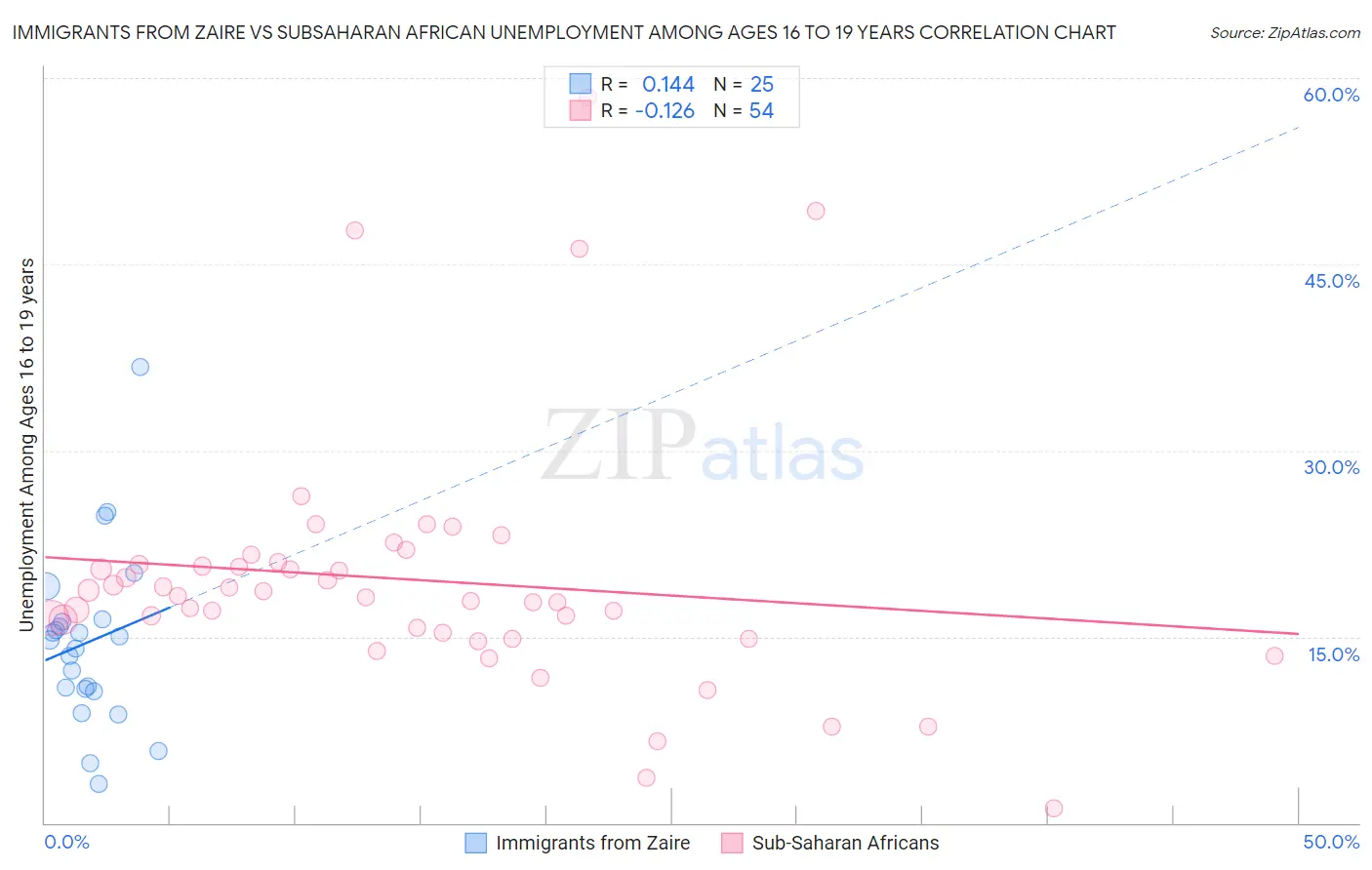 Immigrants from Zaire vs Subsaharan African Unemployment Among Ages 16 to 19 years