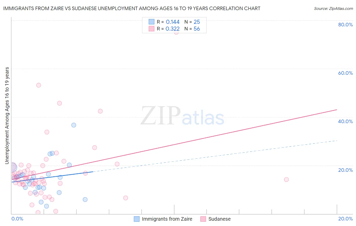 Immigrants from Zaire vs Sudanese Unemployment Among Ages 16 to 19 years