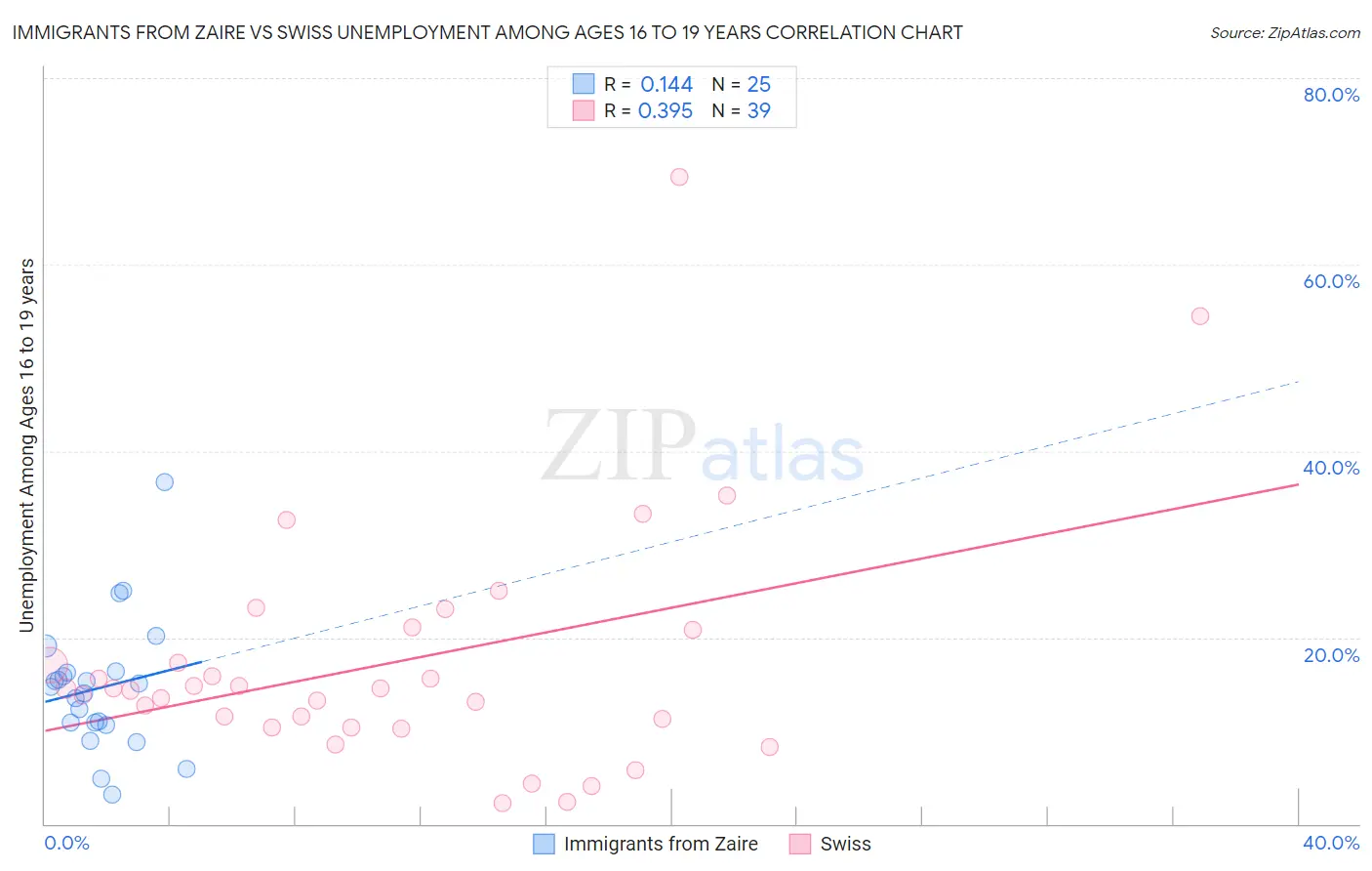 Immigrants from Zaire vs Swiss Unemployment Among Ages 16 to 19 years