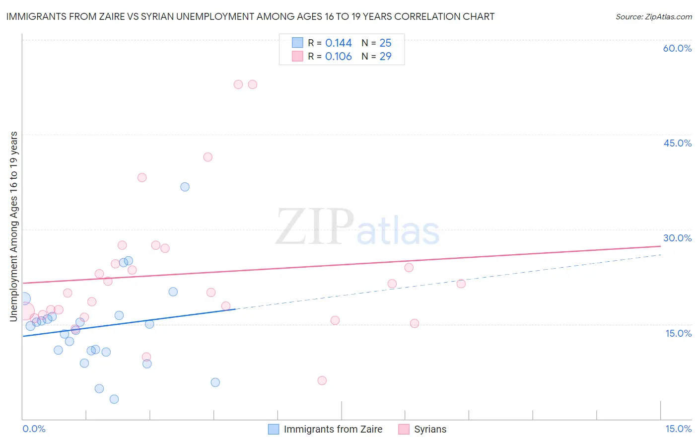 Immigrants from Zaire vs Syrian Unemployment Among Ages 16 to 19 years