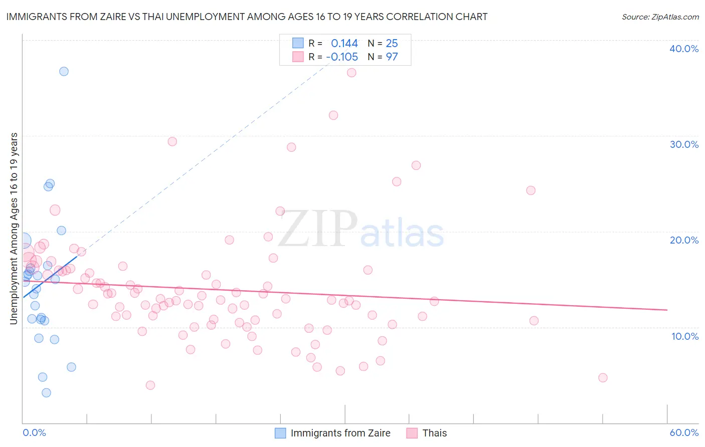 Immigrants from Zaire vs Thai Unemployment Among Ages 16 to 19 years